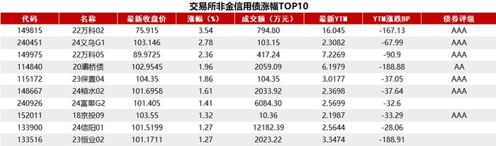 10年国债活跃券交易量有所修复，中长期利率债收益率多数下行超2bp