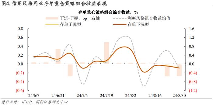 信用仓位如何拖累净值？｜量化信用策略