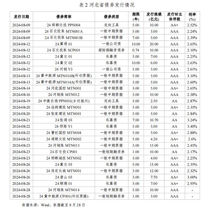 河北省资本市场月刊（2024年8月）