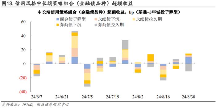 信用仓位如何拖累净值？｜量化信用策略