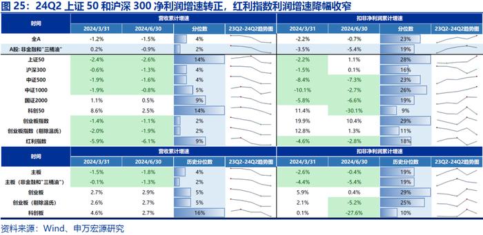 【申万宏源策略|A股2024年中报分析之总量篇】盈利低预期负增长，出海分红趋势不改