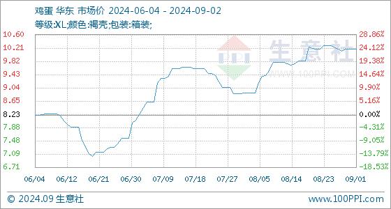 9月2日生意社鸡蛋基准价为10.18元/公斤