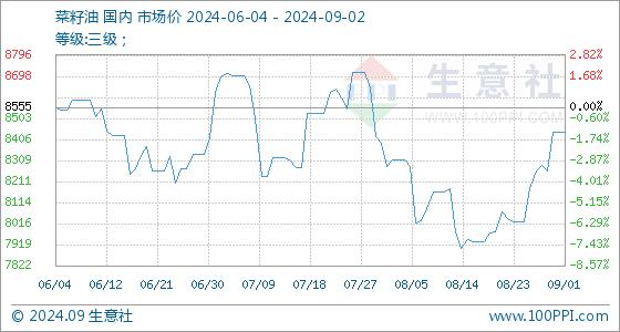 9月2日生意社菜籽油基准价为8440.00元/吨