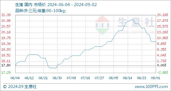 9月2日生意社生猪基准价为19.50元/公斤