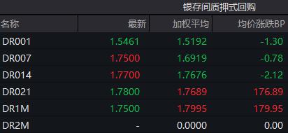 10年国债活跃券交易量有所修复，中长期利率债收益率多数下行超2bp