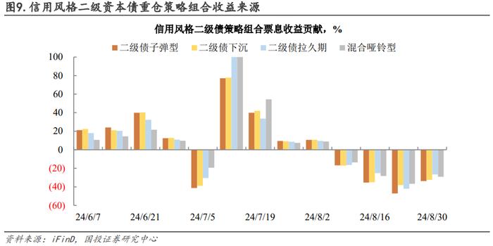 信用仓位如何拖累净值？｜量化信用策略