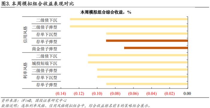 信用仓位如何拖累净值？｜量化信用策略