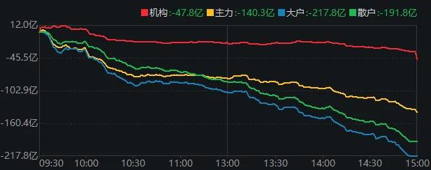 反弹次日就回调，沪指还跌出新低！A股今天发生了什么？