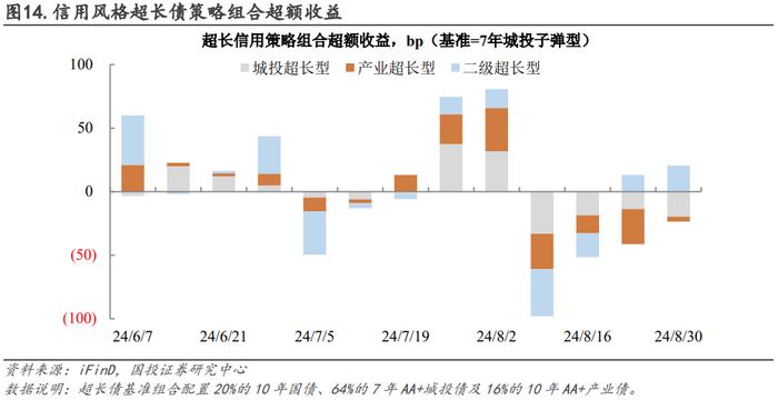 信用仓位如何拖累净值？｜量化信用策略