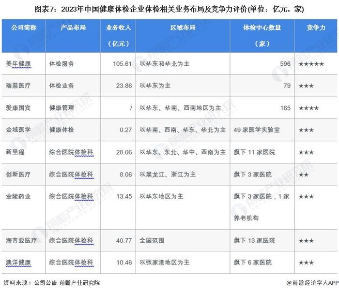 【行业深度】洞察2024：中国健康体检行业竞争格局及市场份额(附市场集中度、企业竞争力评价等)