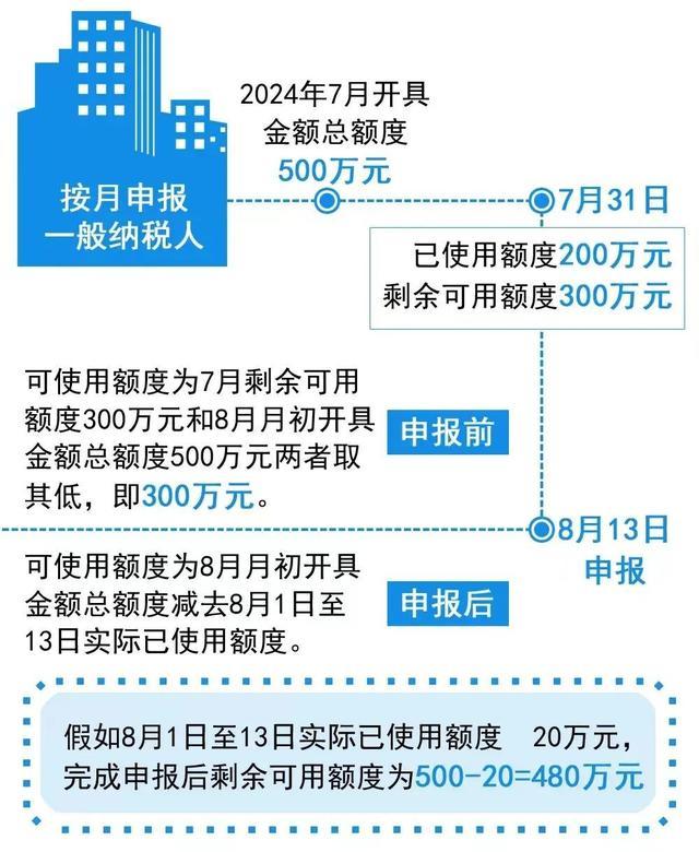 数电票发票赋额额度每月1日会自动恢复吗？