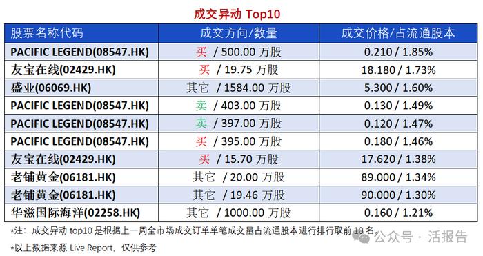 异动追踪：「农夫山泉」沽空创历史新高，「沧港铁路」大宗折价8.96%