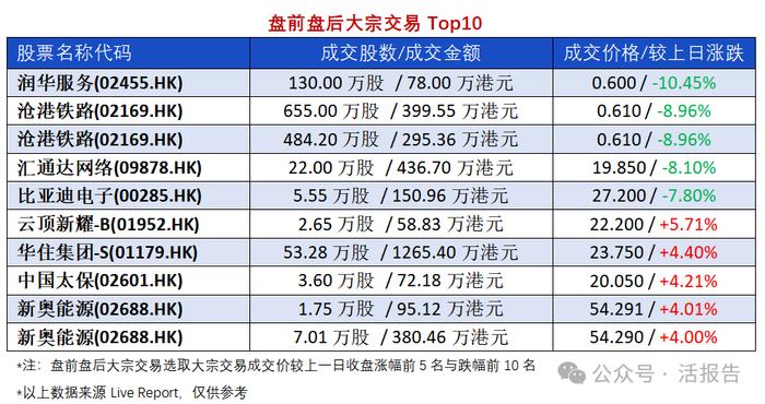 异动追踪：「农夫山泉」沽空创历史新高，「沧港铁路」大宗折价8.96%