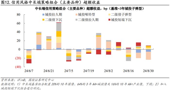 信用仓位如何拖累净值？｜量化信用策略