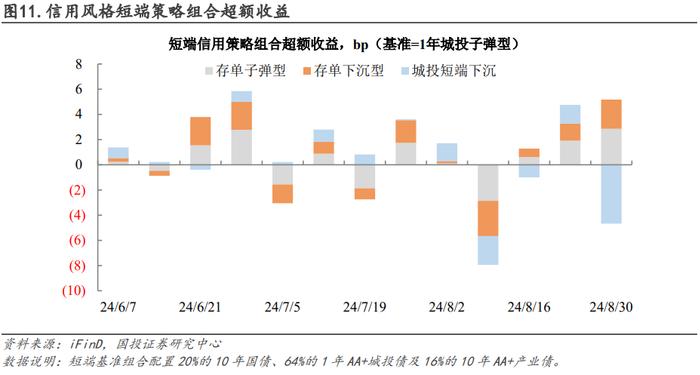 信用仓位如何拖累净值？｜量化信用策略