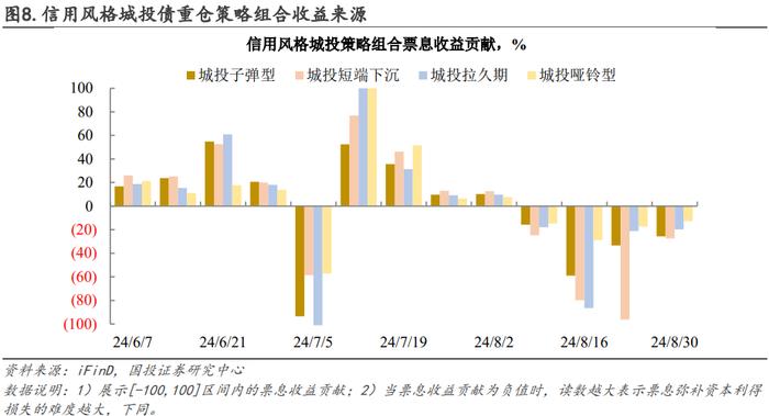 信用仓位如何拖累净值？｜量化信用策略