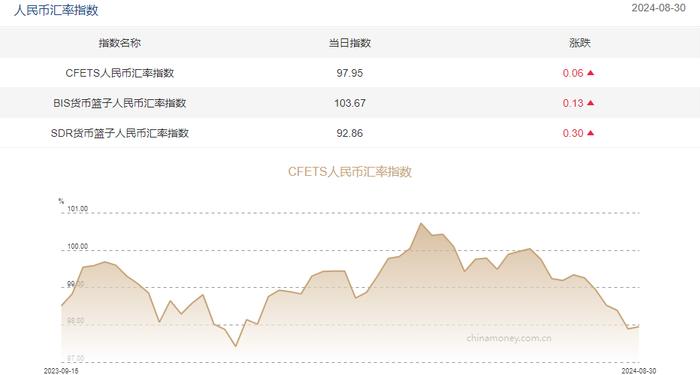 三大人民币汇率指数全线上涨 CFETS指数按周涨0.06%