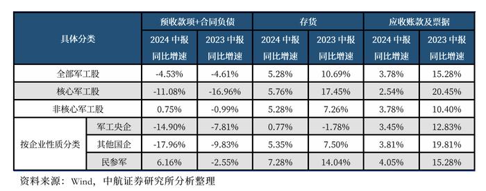 【中航证券军工】行业周报 | 十年“最差”中报，中期“最好”消息