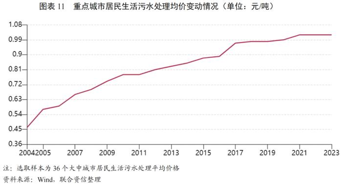 【行业研究】政策引导下全国水利建设投资明显增长，水务行业投资或将继续增长，产能进一步得到释放——2024年水务行业展望报告