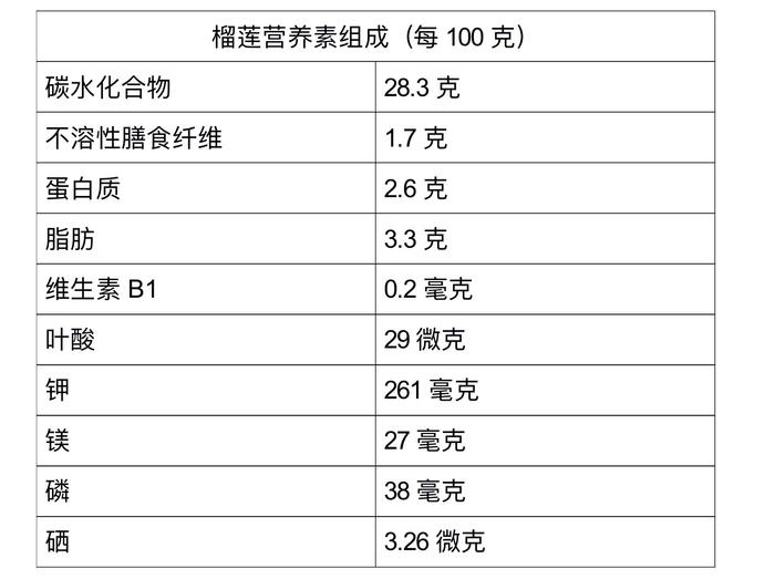 @榴莲爱好者：“水果中的爱马仕”，你知道怎么吃更健康？