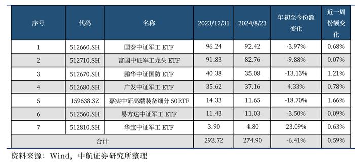 【中航证券军工】行业周报 | 十年“最差”中报，中期“最好”消息