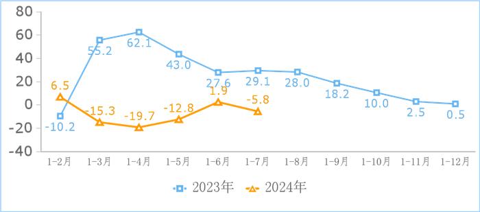 2024年1－7月份互联网和相关服务业运行情况