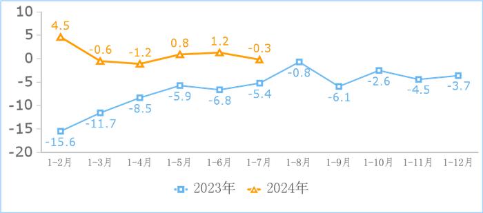 2024年1－7月份互联网和相关服务业运行情况