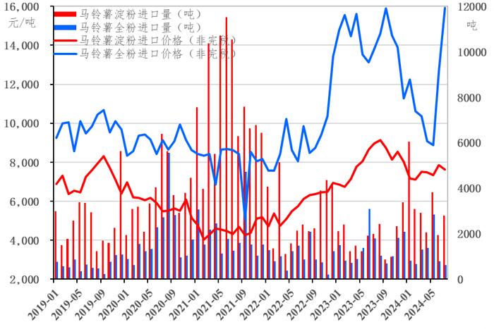 新华指数|8月定西马铃薯淀粉行情快速下滑 相对短缺的马铃薯全粉窄幅上涨