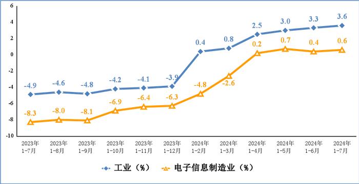 2024年1－7月份电子信息制造业运行情况