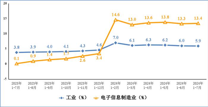 2024年1－7月份电子信息制造业运行情况