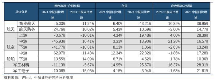 【中航证券军工】行业周报 | 十年“最差”中报，中期“最好”消息