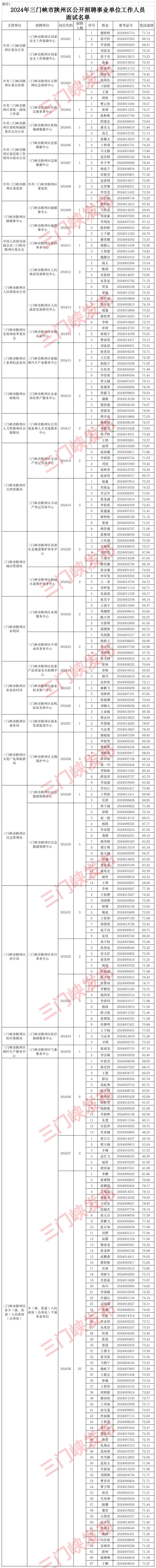 三门峡：事业单位考试这些人进面