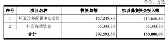 玉禾田拟发不超15亿元可转债 2020年上市募10.2亿