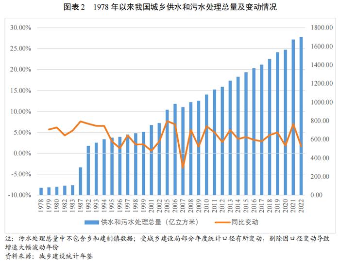 【行业研究】政策引导下全国水利建设投资明显增长，水务行业投资或将继续增长，产能进一步得到释放——2024年水务行业展望报告