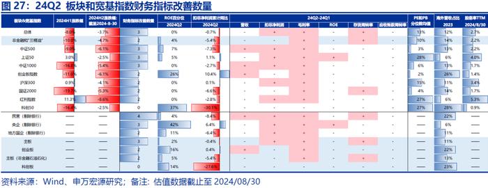 【申万宏源策略|A股2024年中报分析之总量篇】盈利低预期负增长，出海分红趋势不改