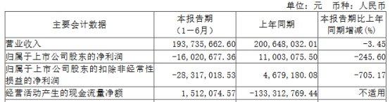 破发股美芯晟上半年转亏 2023年上市超募3.76亿