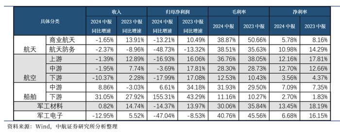 【中航证券军工】行业周报 | 十年“最差”中报，中期“最好”消息