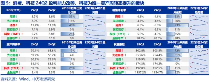 【申万宏源策略|A股2024年中报分析之行业篇】科技硬件和出海制造延续占优格局