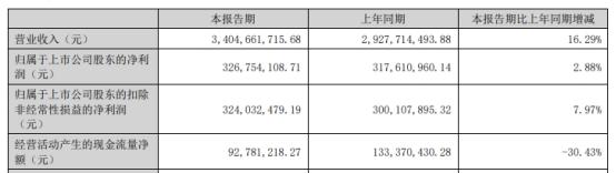 玉禾田拟发不超15亿元可转债 2020年上市募10.2亿