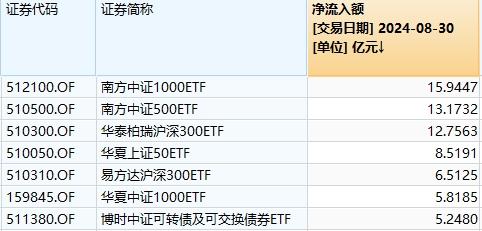 ETF规模速报 | 中证1000ETF、中证500ETF上周五净流入额均超10亿元