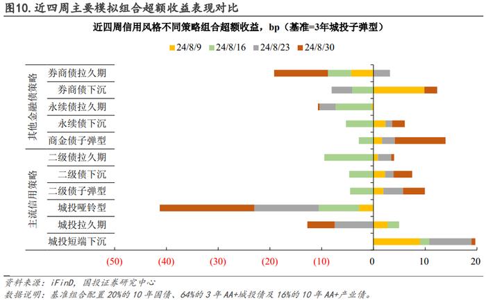 信用仓位如何拖累净值？｜量化信用策略