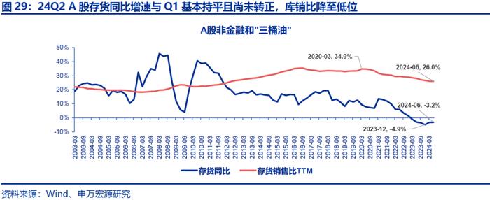 【申万宏源策略|A股2024年中报分析之总量篇】盈利低预期负增长，出海分红趋势不改