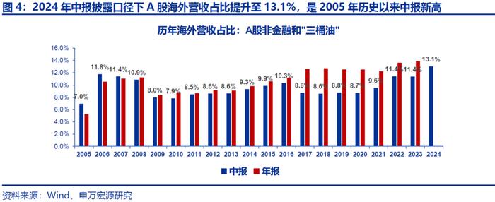 【申万宏源策略|A股2024年中报分析之总量篇】盈利低预期负增长，出海分红趋势不改