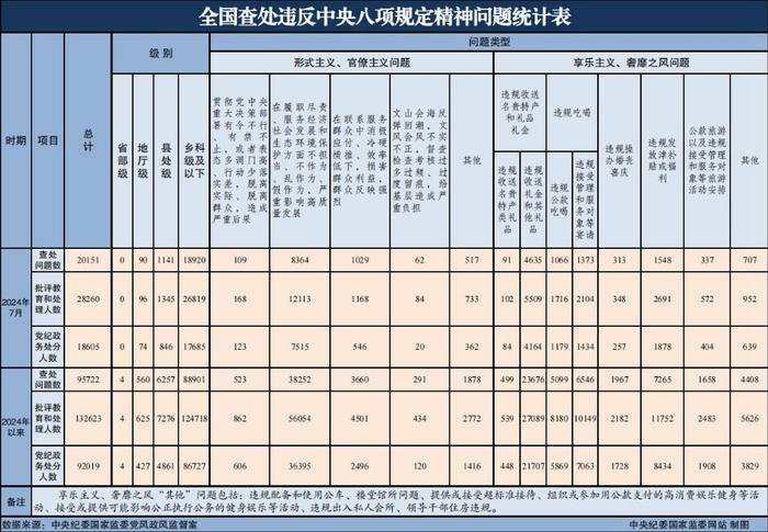 每周法治热点：2024年7月全国查处违反中央八项规定精神问题20151起·上海市人大常委会原主任董云虎受贿案一审宣判