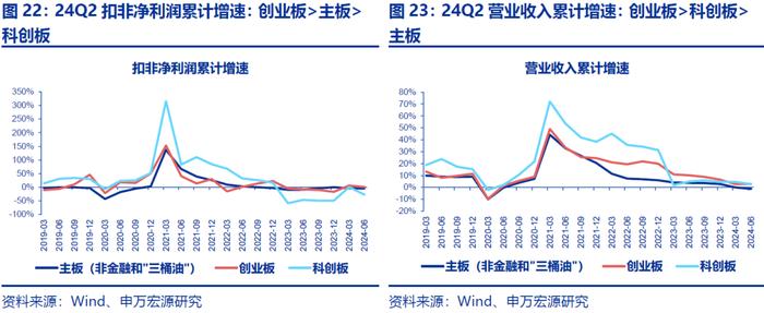 【申万宏源策略|A股2024年中报分析之总量篇】盈利低预期负增长，出海分红趋势不改