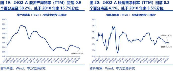 【申万宏源策略|A股2024年中报分析之总量篇】盈利低预期负增长，出海分红趋势不改