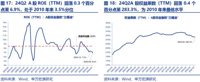 【申万宏源策略|A股2024年中报分析之总量篇】盈利低预期负增长，出海分红趋势不改