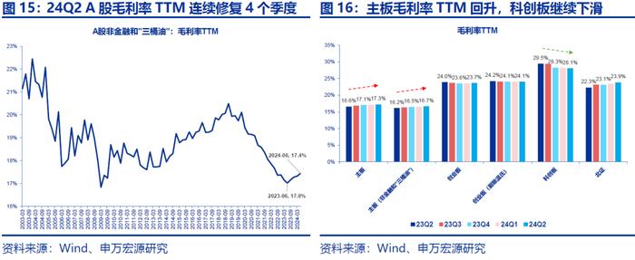 【申万宏源策略|A股2024年中报分析之总量篇】盈利低预期负增长，出海分红趋势不改