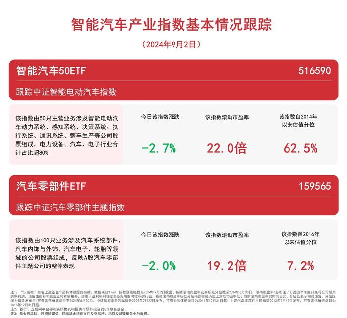 汽车板块今日回调，汽车零部件ETF（159565）、智能汽车50ETF（516590）等产品聚焦板块发展机遇