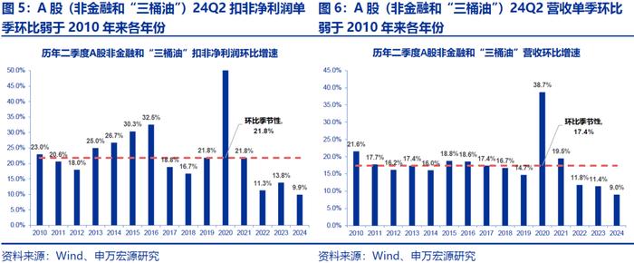 【申万宏源策略|A股2024年中报分析之总量篇】盈利低预期负增长，出海分红趋势不改